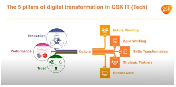 Digital Transformation Across the Value Chain