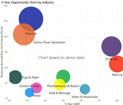 Process Automation Market Trends