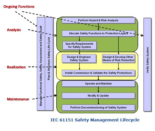 IEC 61151 Safety Management Lifecycle msg1.JPG