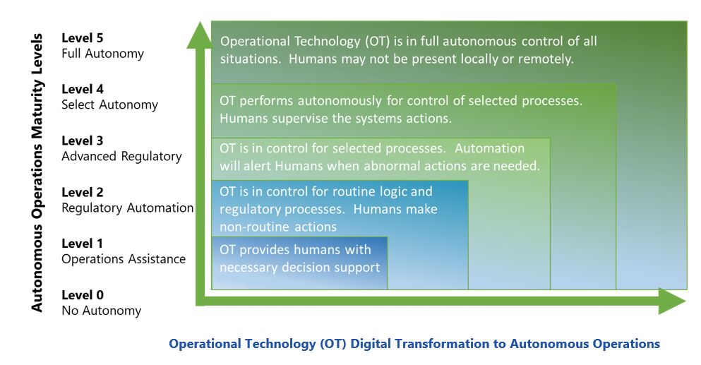 autonomous operations
