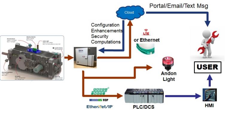 Rexnord Industrial IoT Architecture Industrial IoT Development 