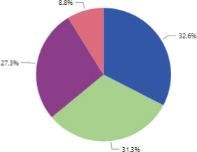 Operational Historians/Data Platforms Market Trends