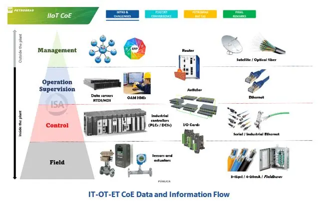 IT-OT-ET Convergence